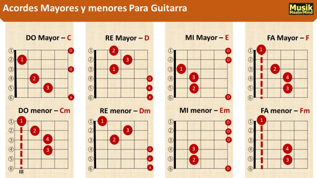 Como Hacer Acordes Mayores en la Guitarra