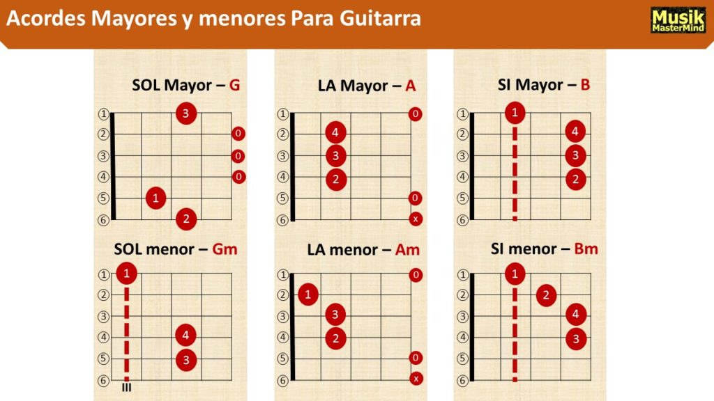 Como Hacer Acordes Menores en la Guitarra